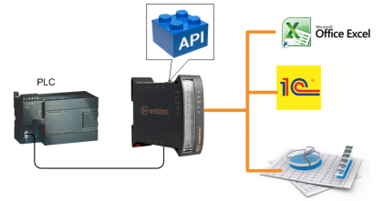 API интерфейс интегрирован